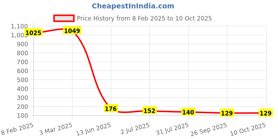 industrybuying.com RS PRO Plunger Microswitch, Solder Terminal, 5A @ 250V ac, SPDT, IP40, 2496864 rs pro Price History Graph from 8 Feb 2025 to 10 Oct 2025
