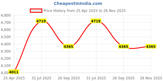 industrybuying.com RS PRO PMP Measuring Cylinder, 100ml Model No 8919993 (Pack of 2 Piece) rs pro Price History Graph from 25 Apr 2025 to 25 Nov 2025