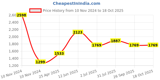 industrybuying.com RS PRO PMP Measuring Cylinder, 10ml Model No 8919987 rs pro Price History Graph from 10 Nov 2024 to 17 Oct 2025