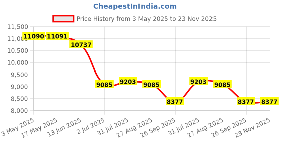 industrybuying.com RS PRO Pneumatic 5 port Valve Actuator - Double Acting, 3 - 8bar Operating Pressure Model No 8056045 rs pro Price History Graph from 3 May 2025 to 22 Nov 2025