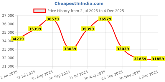 industrybuying.com RS PRO Pneumatic Compact Cylinder - 100mm Bore, 200mm Stroke, Double Acting Model No 1761706 rs pro Price History Graph from 2 Jul 2025 to 4 Dec 2025
