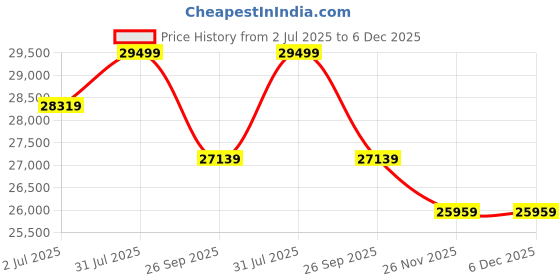 industrybuying.com RS PRO Pneumatic Compact Cylinder - 100mm Bore, 80mm Stroke, Double Acting Model No 1761709 rs pro Price History Graph from 2 Jul 2025 to 5 Dec 2025