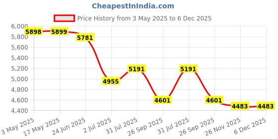 industrybuying.com RS PRO Pneumatic Compact Cylinder - 16mm Bore, 40mm Stroke, IAC Series, Double Acting,2351173 rs pro Price History Graph from 3 May 2025 to 5 Dec 2025