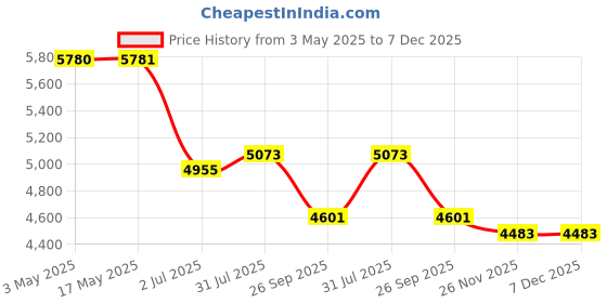 industrybuying.com RS PRO Pneumatic Compact Cylinder - 32mm Bore, 50mm Stroke, SQN Series, Double Acting,2351276 rs pro Price History Graph from 3 May 2025 to 7 Dec 2025
