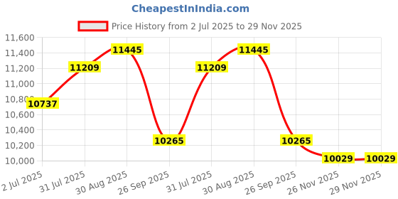 industrybuying.com RS PRO Pneumatic Compact Cylinder - 40mm Bore, 80mm Stroke, Double Acting Model No 1761577 rs pro Price History Graph from 2 Jul 2025 to 29 Nov 2025
