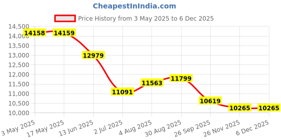 industrybuying.com RS PRO Pneumatic Compact Cylinder - 50mm Bore, 50mm Stroke, Double Acting Model No 1761691 rs pro Price History Graph from 3 May 2025 to 5 Dec 2025