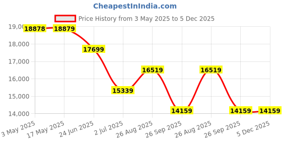 industrybuying.com RS PRO Pneumatic Compact Cylinder - 63mm Bore, 80mm Stroke, Double Acting Model No 1761694 rs pro Price History Graph from 3 May 2025 to 4 Dec 2025