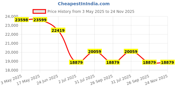 industrybuying.com RS PRO Pneumatic Compact Cylinder - 80mm Bore, 100mm Stroke, Double Acting Model No 1761703 rs pro Price History Graph from 3 May 2025 to 24 Nov 2025