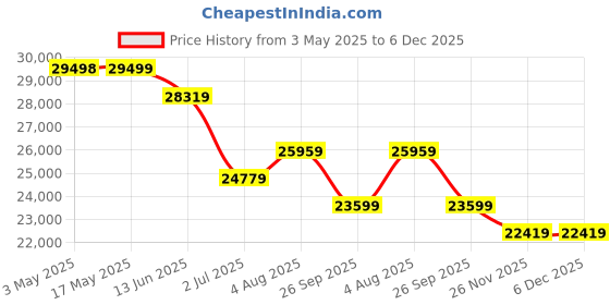 industrybuying.com RS PRO Pneumatic Compact Cylinder - 80mm Bore, 200mm Stroke, Double Acting Model No 1761686 rs pro Price History Graph from 3 May 2025 to 5 Dec 2025