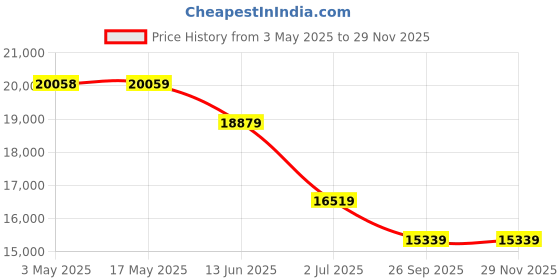 industrybuying.com RS PRO Pneumatic Compact Cylinder - 80mm Bore, 25mm Stroke, Double Acting Model No 1761680 rs pro Price History Graph from 3 May 2025 to 28 Nov 2025
