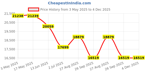 industrybuying.com RS PRO Pneumatic Compact Cylinder - 80mm Bore, 50mm Stroke, Double Acting Model No 1761679 rs pro Price History Graph from 3 May 2025 to 4 Dec 2025