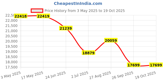 industrybuying.com RS PRO Pneumatic Compact Cylinder - 80mm Bore, 80mm Stroke, Double Acting Model No 1761678 rs pro Price History Graph from 3 May 2025 to 18 Oct 2025