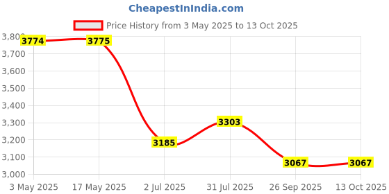industrybuying.com RS PRO Pneumatic Cylinder-16mm, 10mm Stroke, SQN, Single Acting with Return Spring Acting,2351277 rs pro Price History Graph from 3 May 2025 to 13 Oct 2025