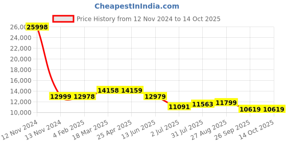 industrybuying.com RS PRO Pneumatic Function Fittings 2312706 Flow Regulator IT 1 false Threaded rs pro Price History Graph from 12 Nov 2024 to 14 Oct 2025