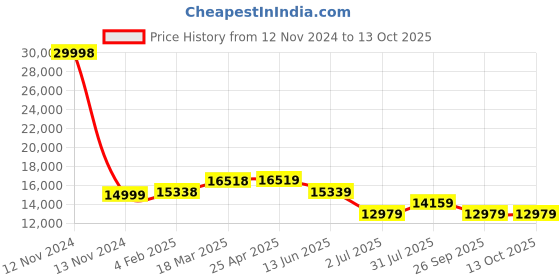 industrybuying.com RS PRO Pneumatic Function Fittings 2312707 Flow Regulator IT 1 false Threaded rs pro Price History Graph from 12 Nov 2024 to 13 Oct 2025
