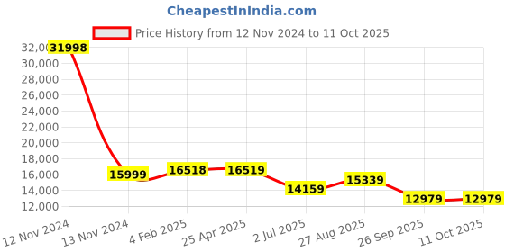 industrybuying.com RS PRO Pneumatic Function Fittings 2312708 Uni-directional Flow Regulator rs pro Price History Graph from 12 Nov 2024 to 11 Oct 2025