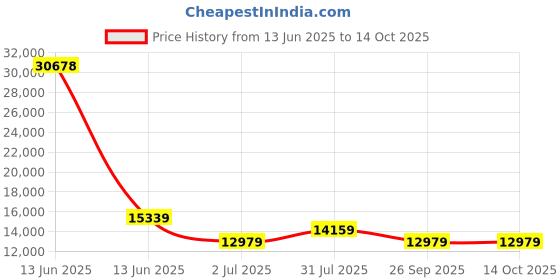 industrybuying.com RS PRO Pneumatic Function Fittings 2312710 Uni-directional Flow Regulator rs pro Price History Graph from 13 Jun 2025 to 14 Oct 2025