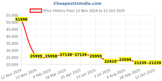 industrybuying.com RS PRO Pneumatic Function Fittings 2312711 Uni-directional Flow Regulator rs pro Price History Graph from 12 Nov 2024 to 12 Oct 2025