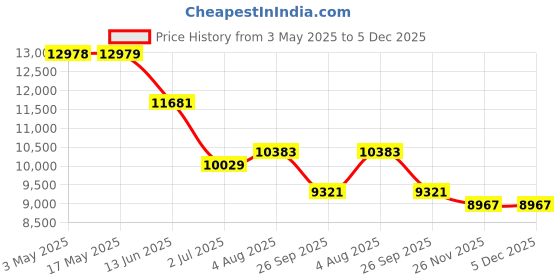 industrybuying.com RS PRO Pneumatic Guided Cylinder - 12mm Bore, 10mm Stroke, SGM Series, Double Acting,2351248 rs pro Price History Graph from 3 May 2025 to 4 Dec 2025