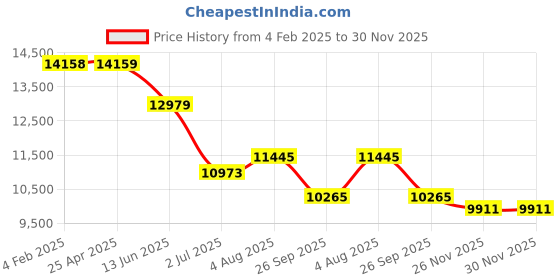 industrybuying.com RS PRO Pneumatic Guided Cylinder - 16mm Bore, 20mm Stroke, SGM Series, Double Acting,2351252 rs pro Price History Graph from 4 Feb 2025 to 30 Nov 2025