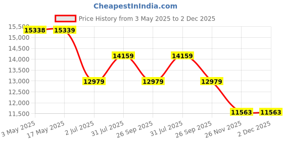industrybuying.com RS PRO Pneumatic Guided Cylinder - 16mm Bore, 50mm Stroke, SGM Series, Double Acting,2351254 rs pro Price History Graph from 3 May 2025 to 1 Dec 2025
