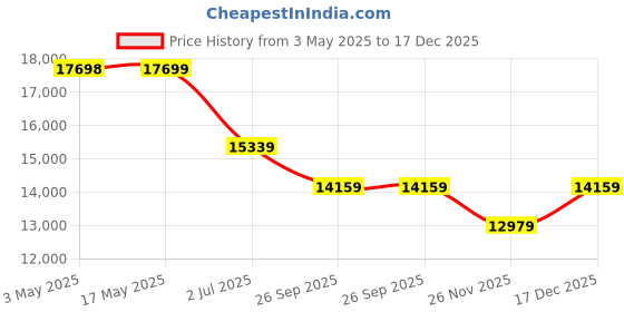 industrybuying.com RS PRO Pneumatic Guided Cylinder - 20mm Bore, 50mm Stroke, SGM Series, Double Acting,2351259 rs pro Price History Graph from 3 May 2025 to 17 Dec 2025