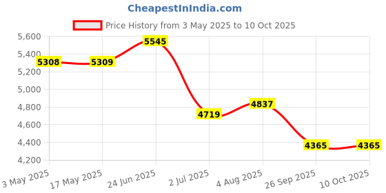 industrybuying.com RS PRO Pneumatic Regulator - 0.5bar to 8.5bar, 10bar max. input Model No 2354738 rs pro Price History Graph from 3 May 2025 to 9 Oct 2025