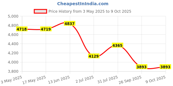 industrybuying.com RS PRO Pneumatic Regulator - 0.5bar to 8.5bar, 10bar max. input Model No 2354739 rs pro Price History Graph from 3 May 2025 to 9 Oct 2025