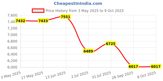 industrybuying.com RS PRO Pneumatic Regulator - 0.5bar to 8.5bar, 10bar max. input Model No 2354741 rs pro Price History Graph from 3 May 2025 to 8 Oct 2025