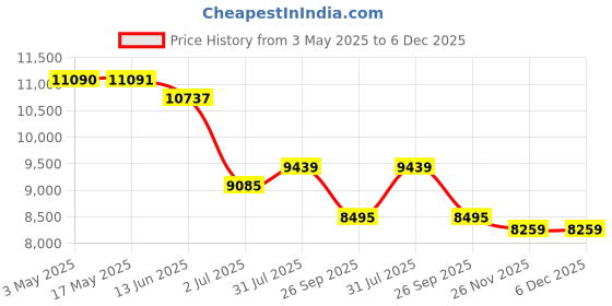 industrybuying.com RS PRO Pneumatic Roundline Cylinder-25mm Bore, 250mm Stroke, ISO 6432 Series, Double Acting,3043892 rs pro Price History Graph from 3 May 2025 to 6 Dec 2025
