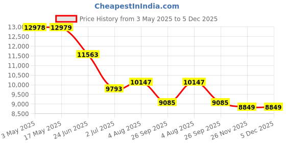 industrybuying.com RS PRO Pneumatic Roundline Cylinder-25mm Bore, 320mm Stroke, ISO 6432 Series, Double Acting,3043886 rs pro Price History Graph from 3 May 2025 to 5 Dec 2025