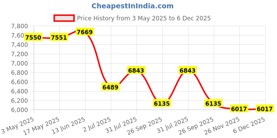 industrybuying.com RS PRO Pneumatic Solenoid Valve - Pilot/Spring G 1/4 V51 Series Model No 9076416 rs pro Price History Graph from 3 May 2025 to 6 Dec 2025