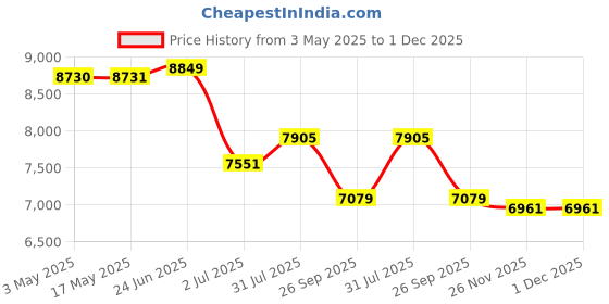 industrybuying.com RS PRO Pneumatic Solenoid Valve - Pilot/Spring G 1/4 V51 Series Model No 9076419 rs pro Price History Graph from 3 May 2025 to 30 Nov 2025