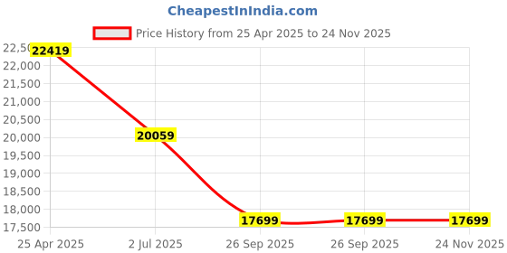 industrybuying.com RS PRO Pneumatic Solenoid Valve - Solenoid/Solenoid G 1/2 V53 Series 24V dc Model No 9076390 rs pro Price History Graph from 25 Apr 2025 to 24 Nov 2025