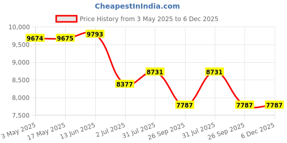 industrybuying.com RS PRO Pneumatic Solenoid Valve - Solenoid/Spring G 1/4 V51 Series 24V dc Model No 9076393 rs pro Price History Graph from 3 May 2025 to 5 Dec 2025