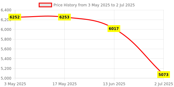 industrybuying.com RS PRO PNP-Hall Cylinder Magnetic Sensor, 10 to 30V dc, NO Operation with LED indicator, 1761618 rs pro Price History Graph from 3 May 2025 to 2 Jul 2025