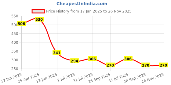 industrybuying.com RS PRO POC Series Threaded-to-Tube Connector 10.2 bar M5x0.8 Male Threaded Connection, 2351216 rs pro Price History Graph from 17 Jan 2025 to 26 Nov 2025
