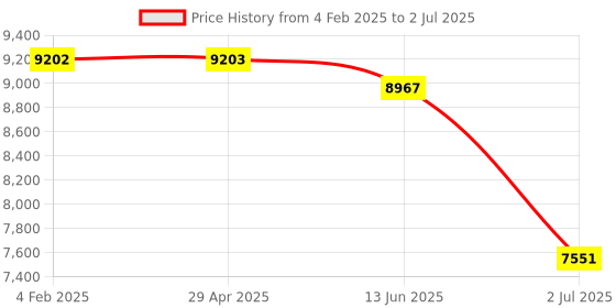 industrybuying.com RS PRO Polarised Retro Reflection Photoelectric Sensor 1 m Detection Range, 2377278 rs pro Price History Graph from 4 Feb 2025 to 2 Jul 2025