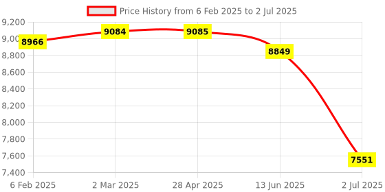 industrybuying.com RS PRO Polarised Retro Reflection Photoelectric Sensor 1 m Detection Range, 2377279 rs pro Price History Graph from 6 Feb 2025 to 2 Jul 2025