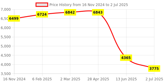 industrybuying.com RS PRO Polarised Retro Reflection Photoelectric Sensor 3 m Detection Range, 2044017 rs pro Price History Graph from 16 Nov 2024 to 2 Jul 2025
