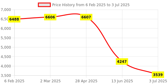 industrybuying.com RS PRO Polarised Retro Reflection Photoelectric Sensor 3 m Detection Range, 2044020 rs pro Price History Graph from 6 Feb 2025 to 3 Jul 2025