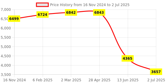 industrybuying.com RS PRO Polarised Retro Reflection Photoelectric Sensor 3 m Detection Range, 2044021 rs pro Price History Graph from 16 Nov 2024 to 2 Jul 2025