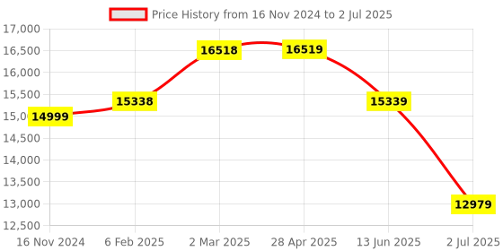 industrybuying.com RS PRO Polarised Retro Reflection Photoelectric Sensor 6 m Detection Range, 2377283 rs pro Price History Graph from 16 Nov 2024 to 2 Jul 2025