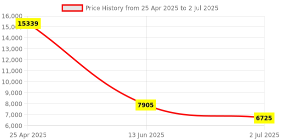 industrybuying.com RS PRO Polarised Retro Reflection Photoelectric Sensor Block Sensor 12 m Detection Range, 2025458 rs pro Price History Graph from 25 Apr 2025 to 2 Jul 2025