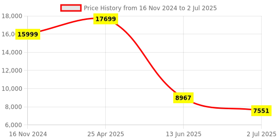 industrybuying.com RS PRO Polarised Retro Reflection Photoelectric Sensor Block Sensor 12 m Detection Range, 2025459 rs pro Price History Graph from 16 Nov 2024 to 2 Jul 2025