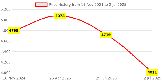 industrybuying.com RS PRO Polarised Retro Reflection Photoelectric Sensor Block Sensor 3 m Detection Range, 2018161 rs pro Price History Graph from 16 Nov 2024 to 2 Jul 2025