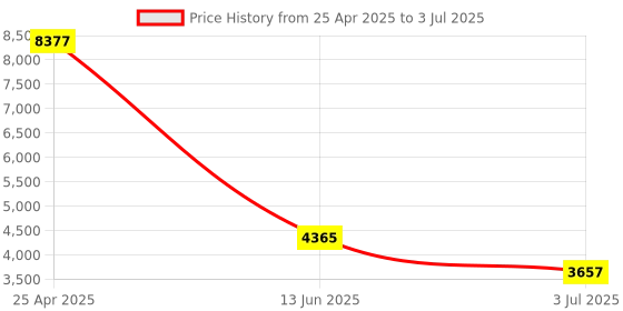 industrybuying.com RS PRO Polarised Retro Reflection Photoelectric Sensor Block Sensor 3 m Detection Range, 2018162 rs pro Price History Graph from 25 Apr 2025 to 3 Jul 2025