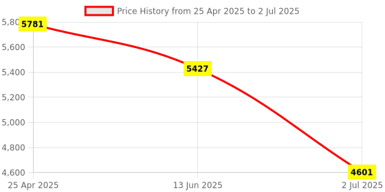 industrybuying.com RS PRO Polarised Retro Reflection Photoelectric Sensor Block Sensor 4 m Detection Range, 2024437 rs pro Price History Graph from 25 Apr 2025 to 2 Jul 2025