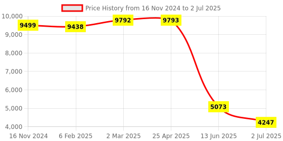 industrybuying.com RS PRO Polarised Retro Reflection Photoelectric Sensor Block Sensor 4 m Detection Range, 2024439 rs pro Price History Graph from 16 Nov 2024 to 2 Jul 2025