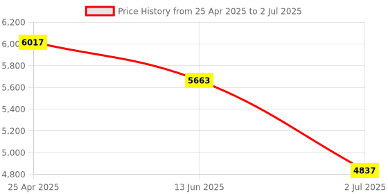 industrybuying.com RS PRO Polarised Retro Reflection Photoelectric Sensor Block Sensor 5 m Detection Range, 2024477 rs pro Price History Graph from 25 Apr 2025 to 2 Jul 2025